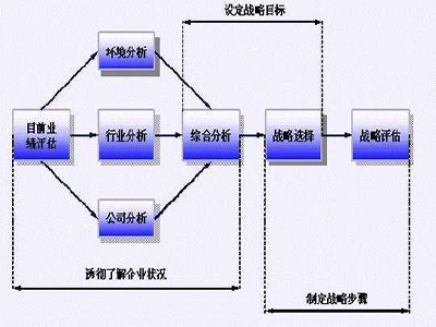 如何有效制定企业战略