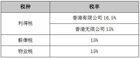 注册香港公司后，都需要缴哪些税