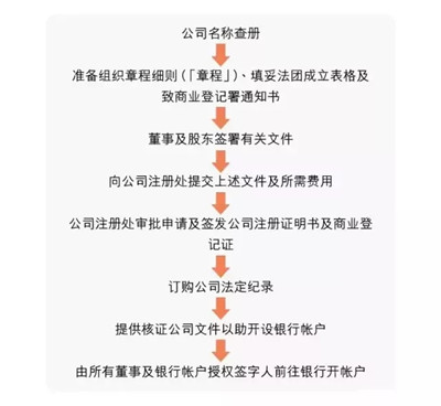 广州注册香港公司的流程有哪些 广州注册香港公司的流程有哪些