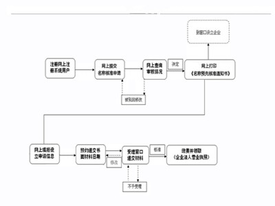 广州注册投资公司流程