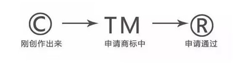 注册中国商标的TM和带圈R有什么区别