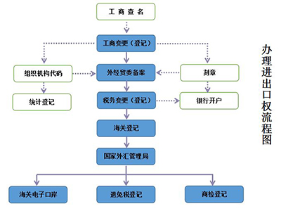 广州进出口权申请须知