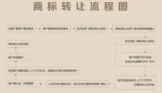 注册中国商标在转让过程中需要注意的问题