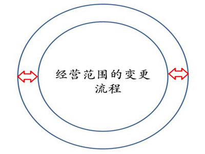 广州公司变更经营范围流程