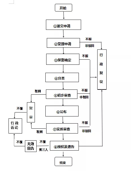 申请专利在提交专利申请资料后，要这样做