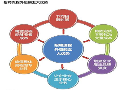 招聘流程外包是什么？