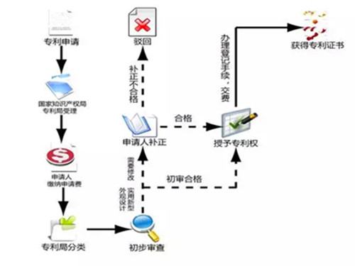 广州申请外观设计专利需要哪些程序