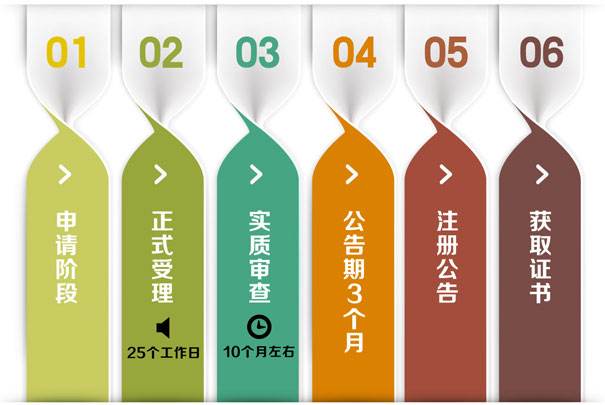 注册中国商标需要什么资料和流程