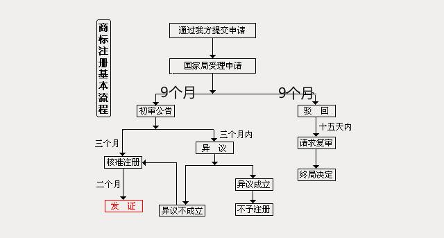 广州注册商标流程（附商标注册流程图）